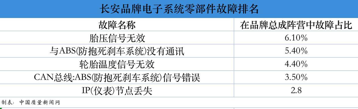 長安汽車故障維修數據分析:可靠性/故障率均排名第三 小故障也需注意