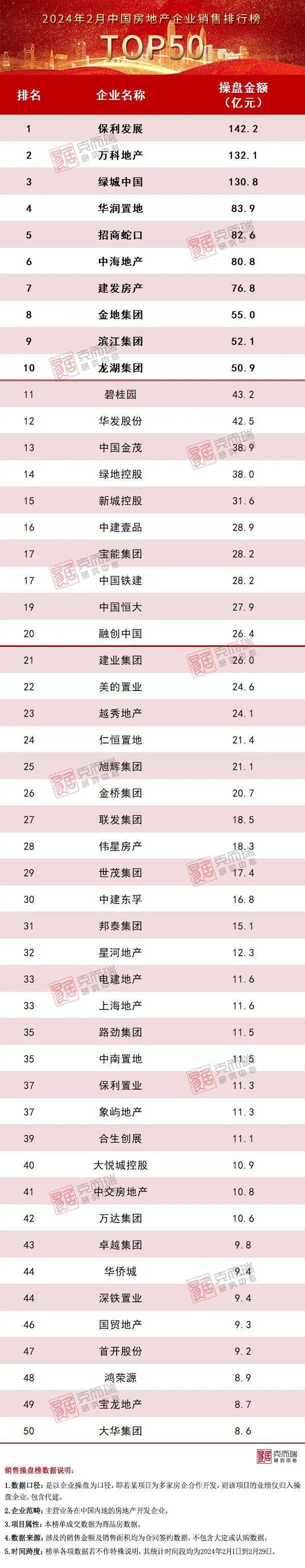 百强房企2月业绩同比下降60%