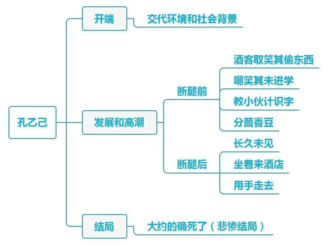 范进中举情节思维导图图片