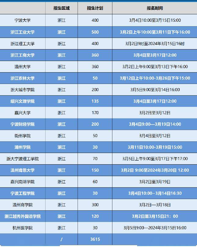 3月1日起,浙江理工大学,浙江农林大学,浙江工商大学,浙江工业大学等近