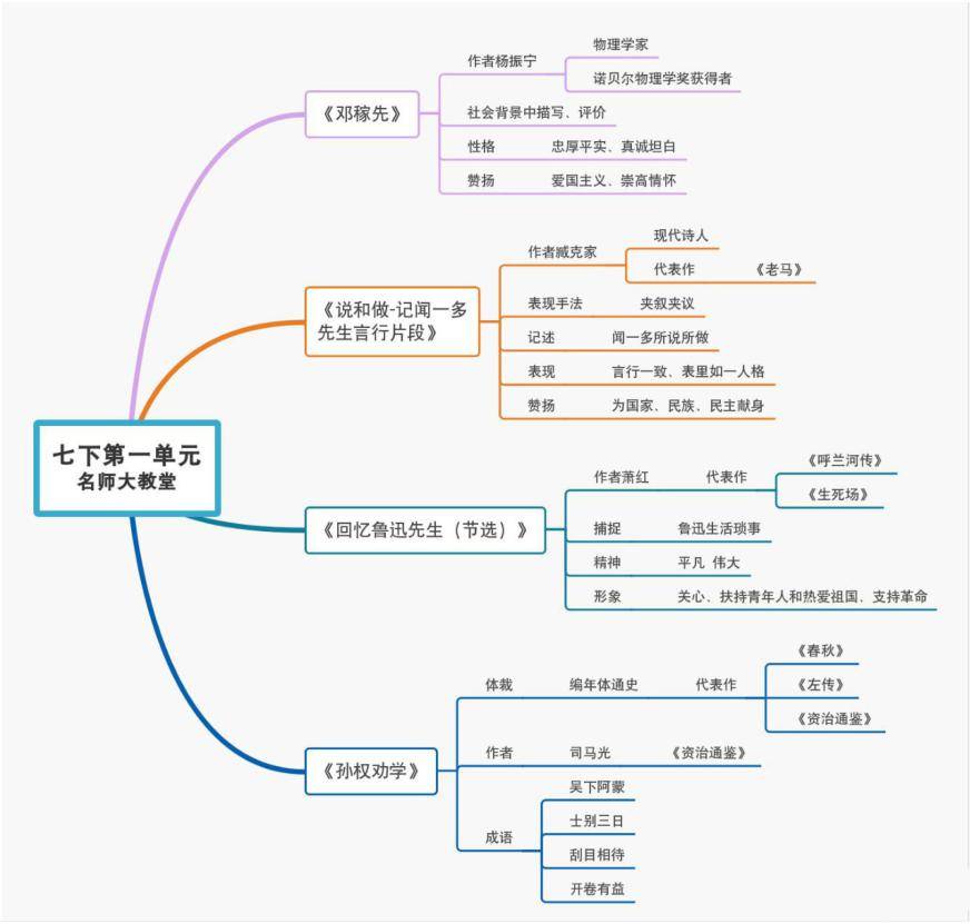 初中语文 七八九年级下册思维导图汇总