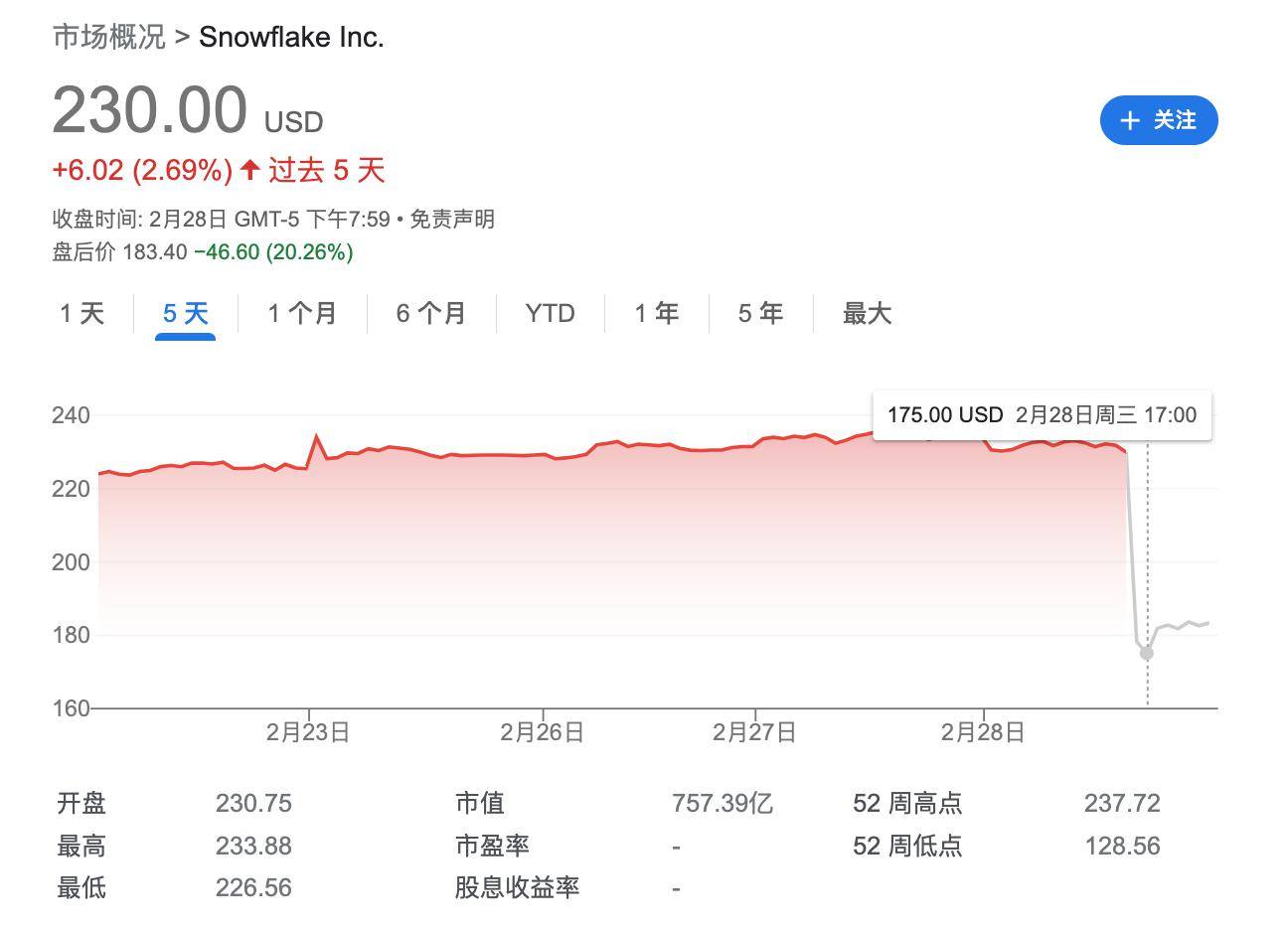 业绩疲软与股价暴跌23%背后:云数仓snowflake掌门人权利更迭 | 看财报