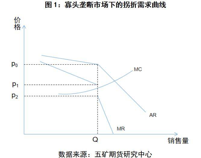 相较于其余市场模式,寡头垄断市场存在独特的"拐折的需求曲线".