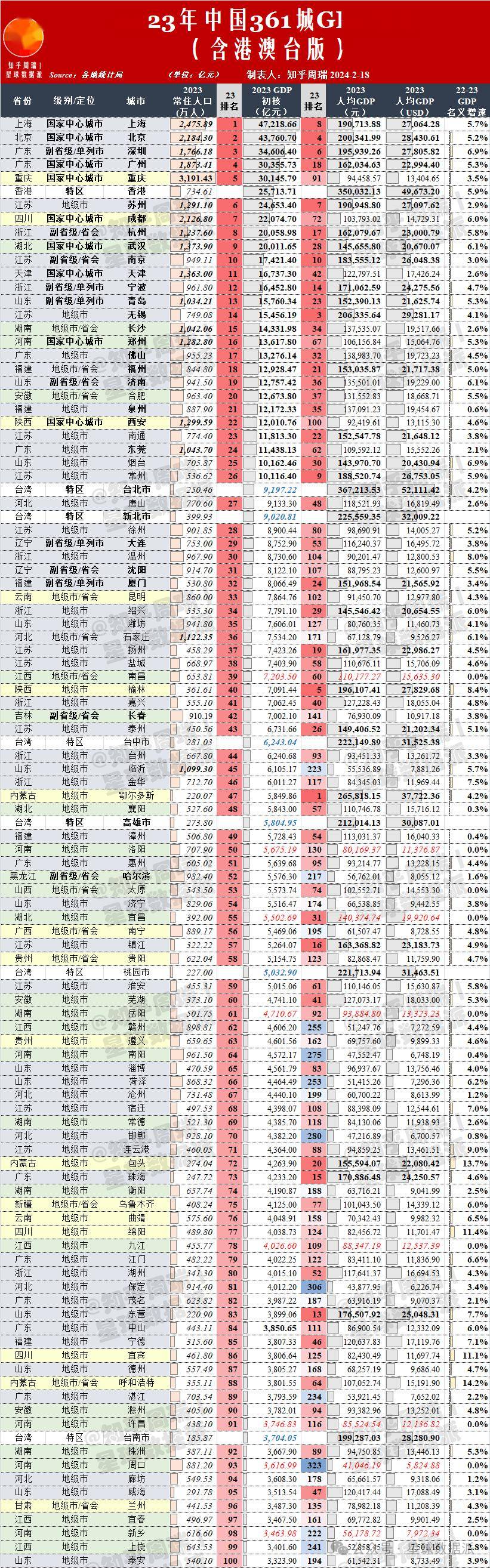 全国361城市(含港澳台)人均gdp排名注:表格中红色斜体数据为预估数值