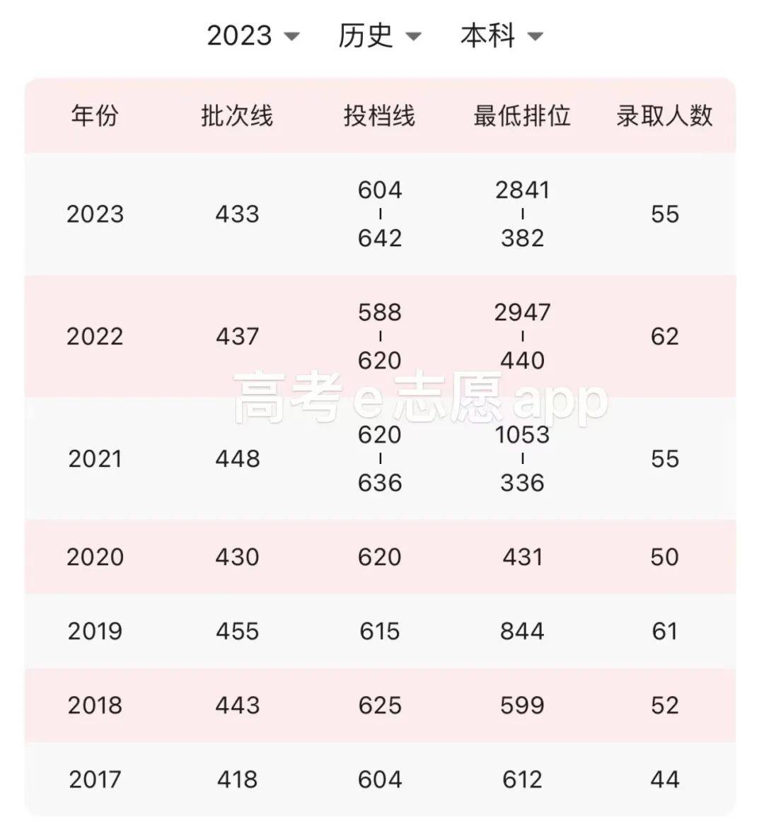 本科提前批历年录取情况2023录取分数线武汉大学学科门类齐全,综合性