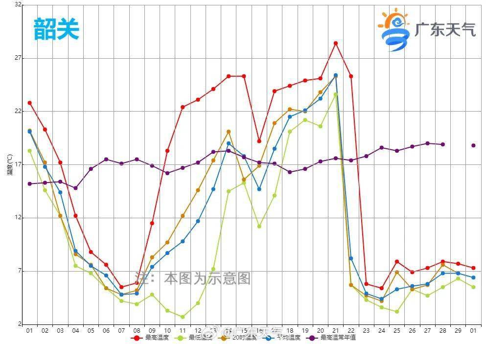  左右滑动查看>起起落落的幅度堪比坐了过山车广东各地的气温曲线再看