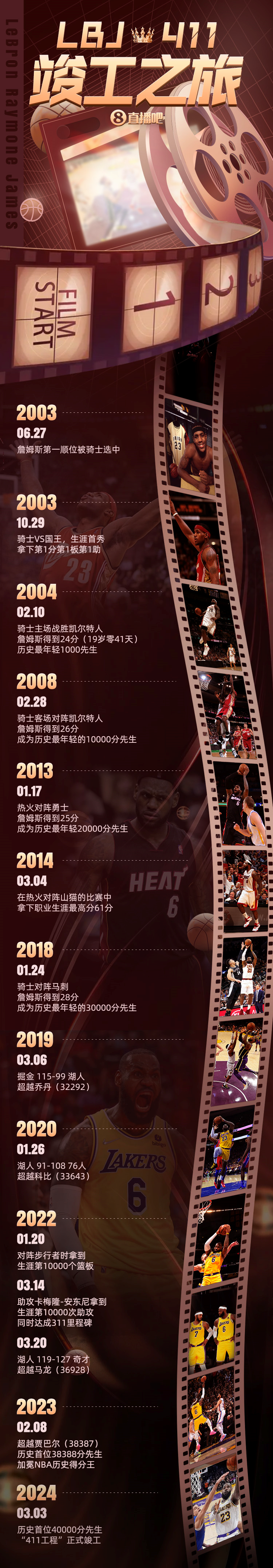 历史第一人!詹姆斯nba常规赛得分突破4万大关"411工程"正式竣工