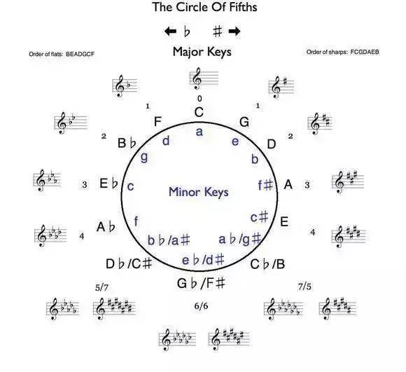 教你搞懂24个大小调!