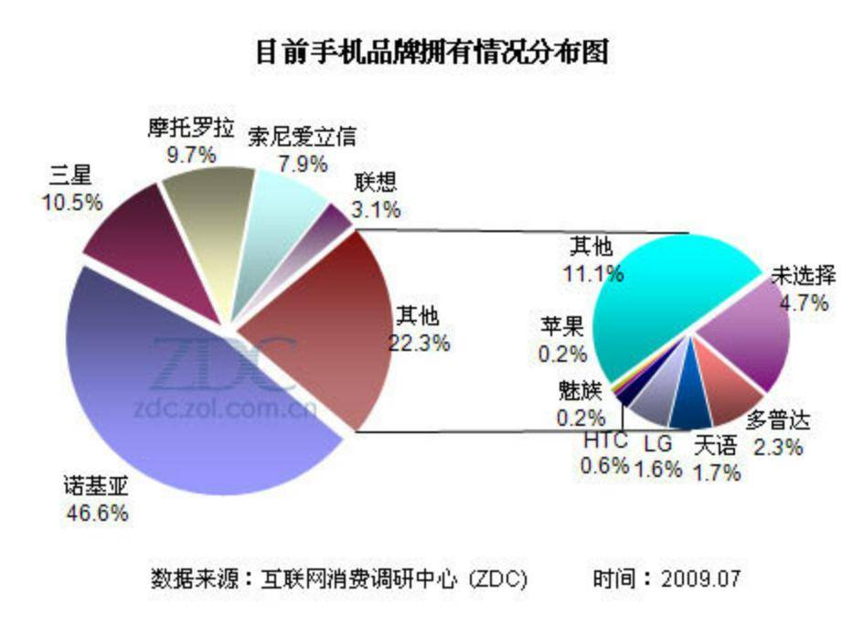 2011年,金立手机推出了首款基于安卓系统的智能手机——金立gn205.