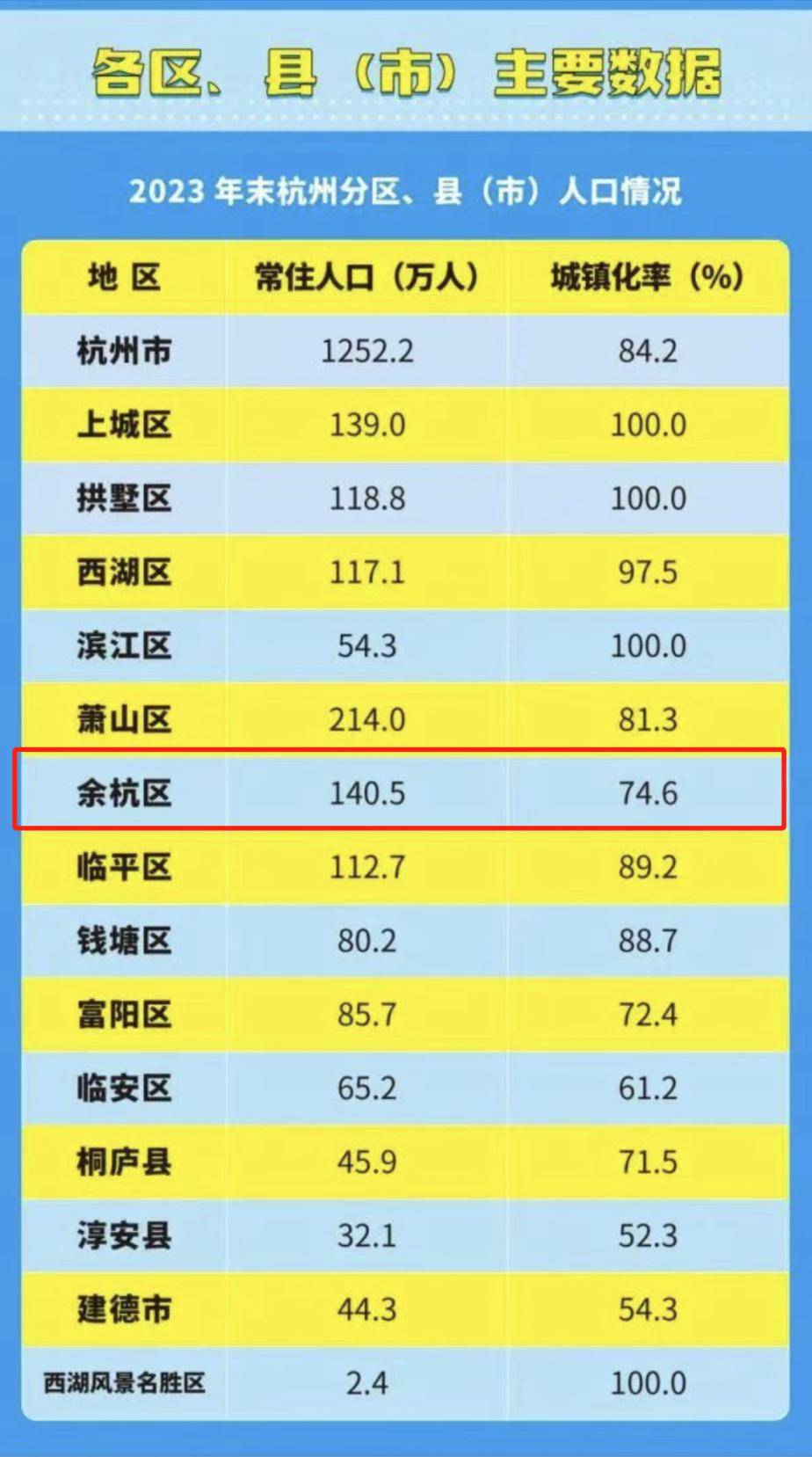 2024年余杭人口_余杭140.5万人!刚刚,杭州各区县(市)人口数据公布!