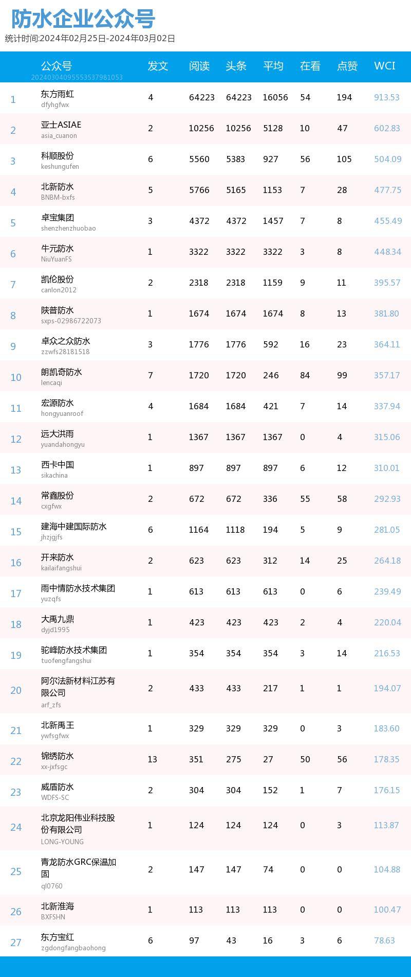 东方雨虹,亚士asiae,科顺股份,北新防水,卓宝集团,牛元防水,凯伦股份