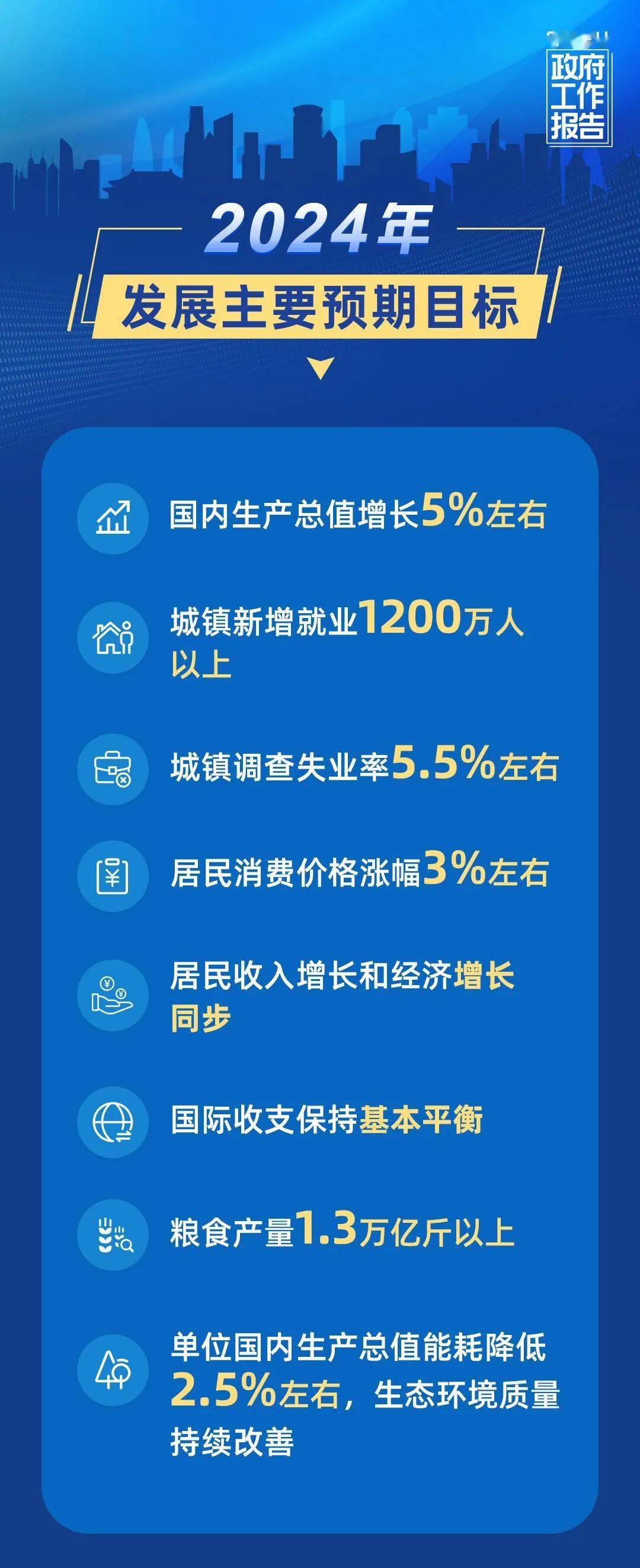 聚焦两会gdp增长5左右cpi涨幅3左右今年发展主要预期目标有这些