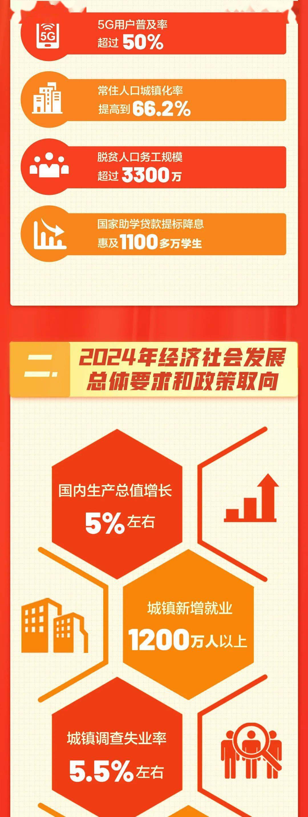 【关注全国两会】一张图,带你了解政府工作报告