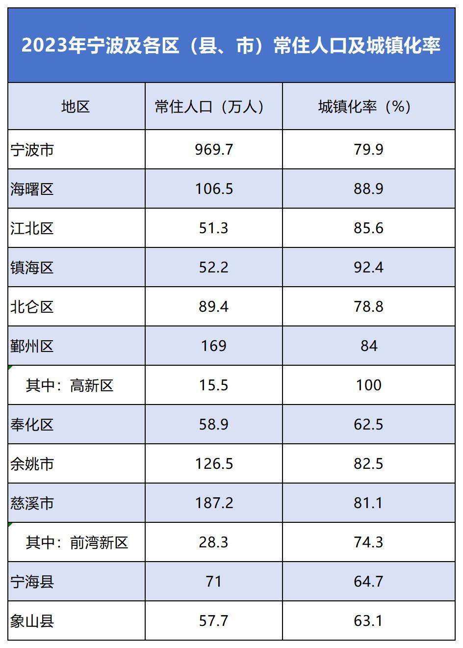 2024年宁波有多少人口_浙江人口最新数据公布,宁波常住人口969.7万人