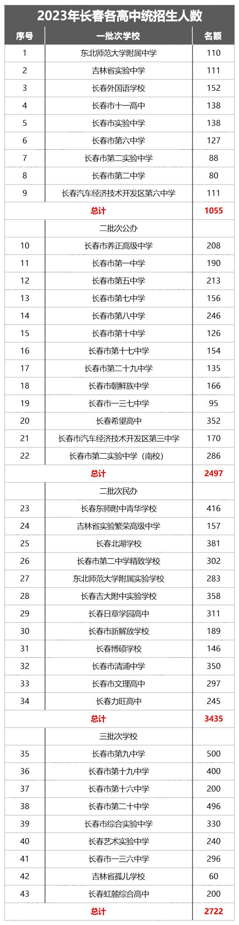 长春地区中考分数线_长春市中考分数线_长春中考录取分