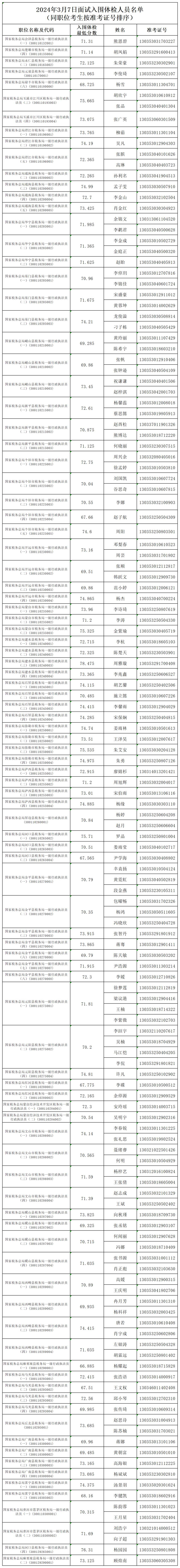 云南省税务局关于2024年度考试录用公务员3月7日面试入围体检人员名单