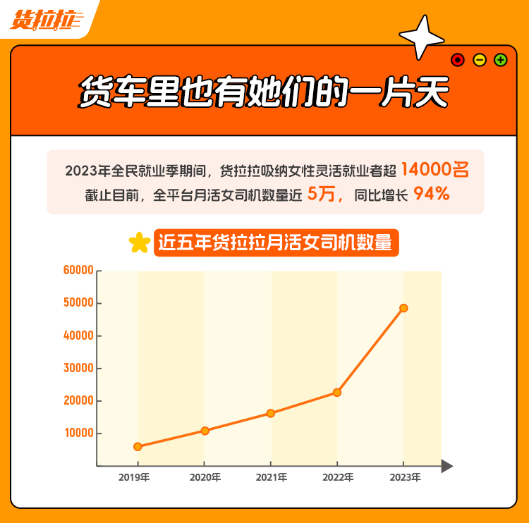 货拉拉女性货车司机从业报告：33%女司机收入超过家庭收入一半