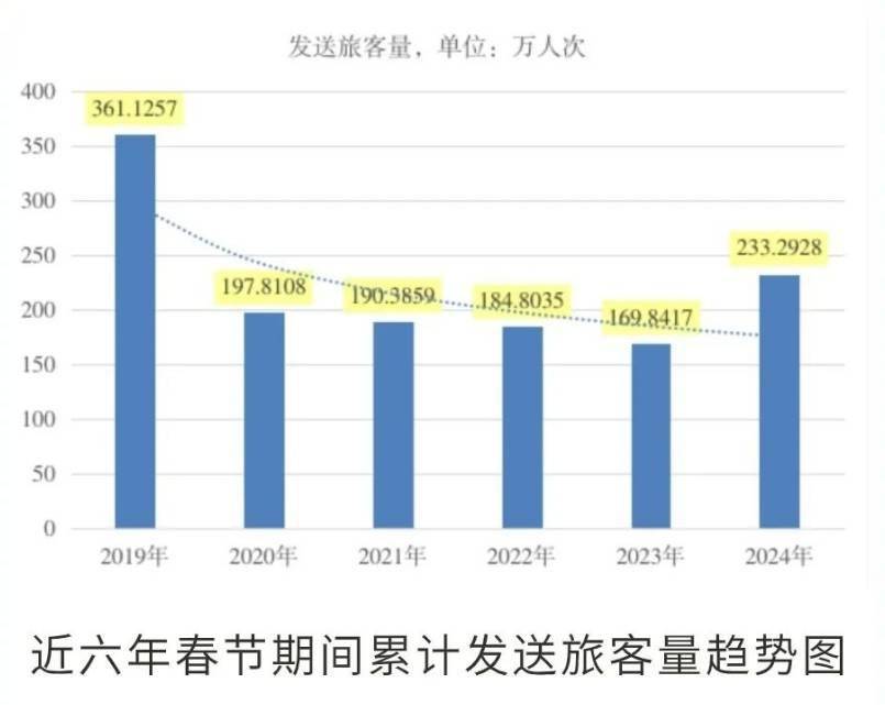 历年春运客流量统计表图片