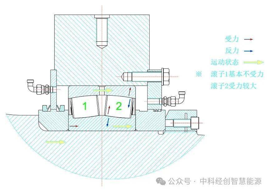 經濟成本低,但是缺點是不能承受較大的軸向力,該軸承在受到軸向推力時