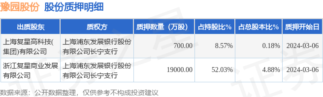 豫园股份6006552名股东合计质押197亿股占总股本506