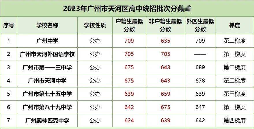 番禺区属公办高中胜在层次丰富,满足不同的需求,除了石碁,石北,石楼
