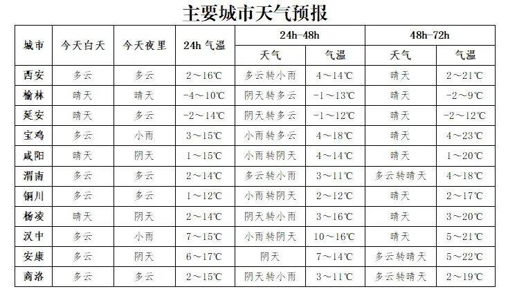 陕西降水今晚就到下周升温最高20西安入春了吗最新回应