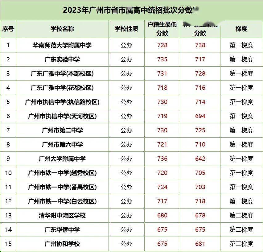 2023年广州中考各区最低多少分能读公办高中部分区最低545分可上普高