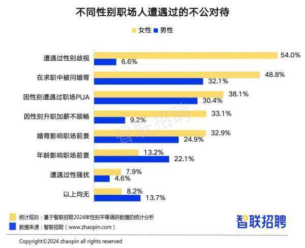 招聘行为促进妇女就业的通知》,但职场中仍有超半数女性遭遇过性别歧