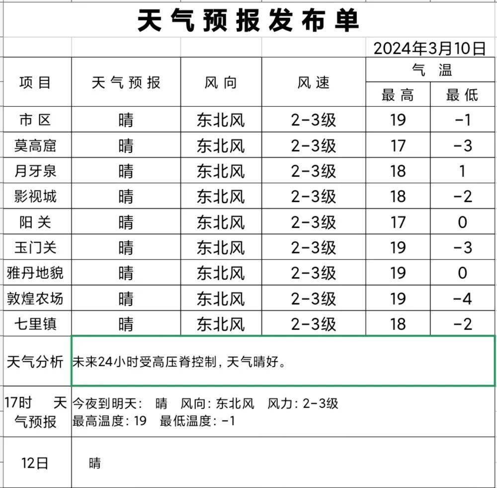 最高19敦煌天气预报