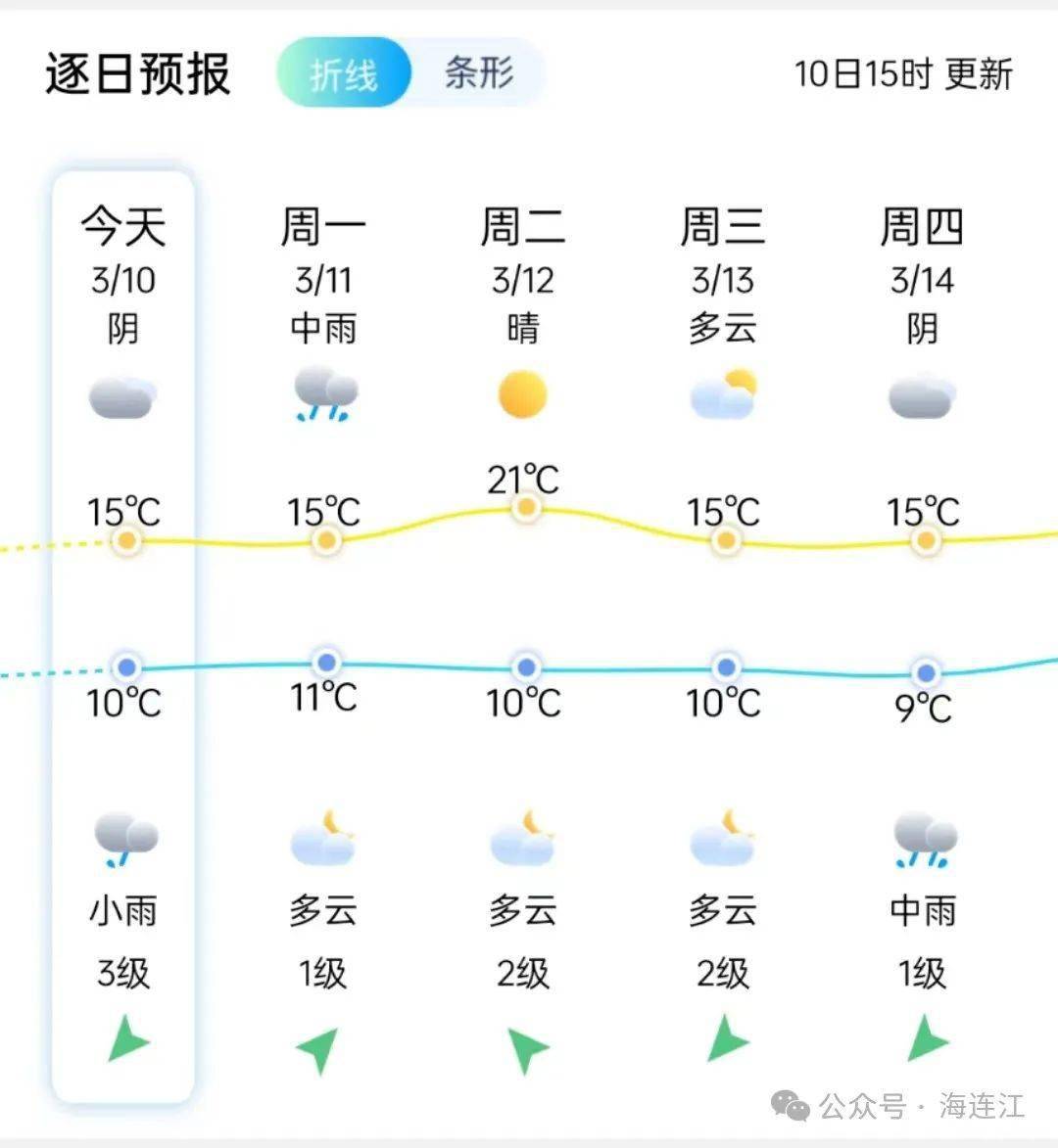 连江未来天气→直冲21℃!还有雨要下!_消息_小伙伴_中雨