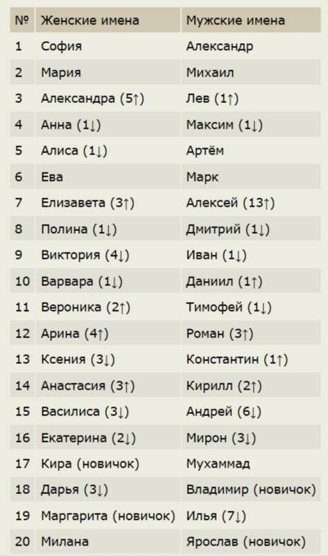 2024爆款俄语名字出炉!_俄罗斯_大都_男孩