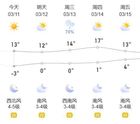 最高气温将升至17℃!接下来长治天气