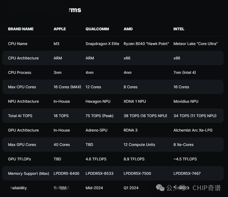 根据第三方统计来看,上述四家芯片厂商基于ai特性的芯片参数并未拉开