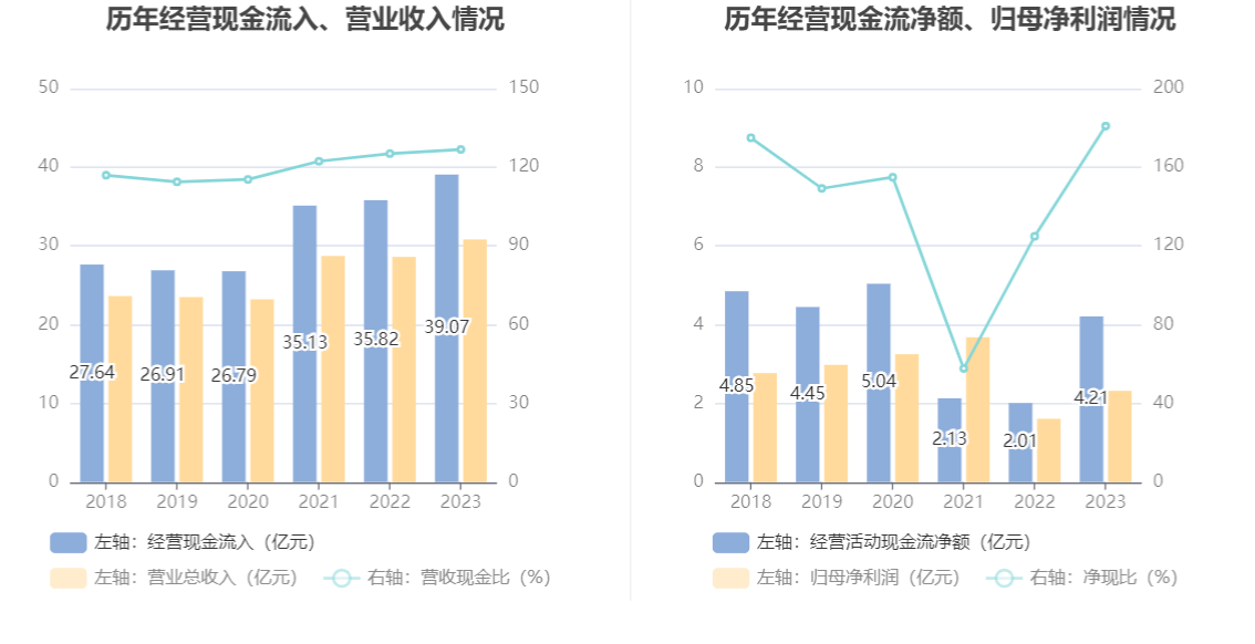 南侨食品:2023年净利润同比增长44.73% 拟10派1.1元_公司_百分点_比重