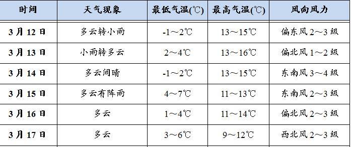 日有小雨天气其中12日傍晚到13日清晨本周天水市天气以多云为主清水县