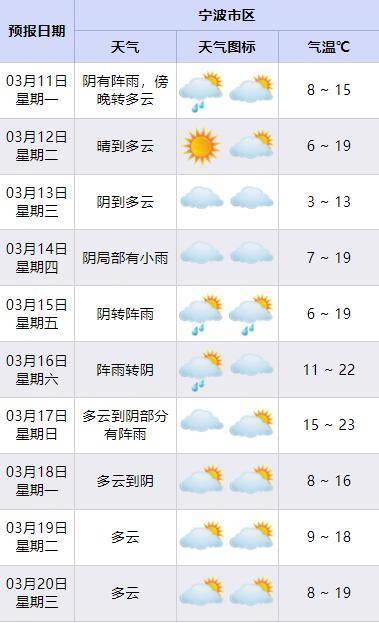 宁波官宣3月14日入春_气温_地区_雨水