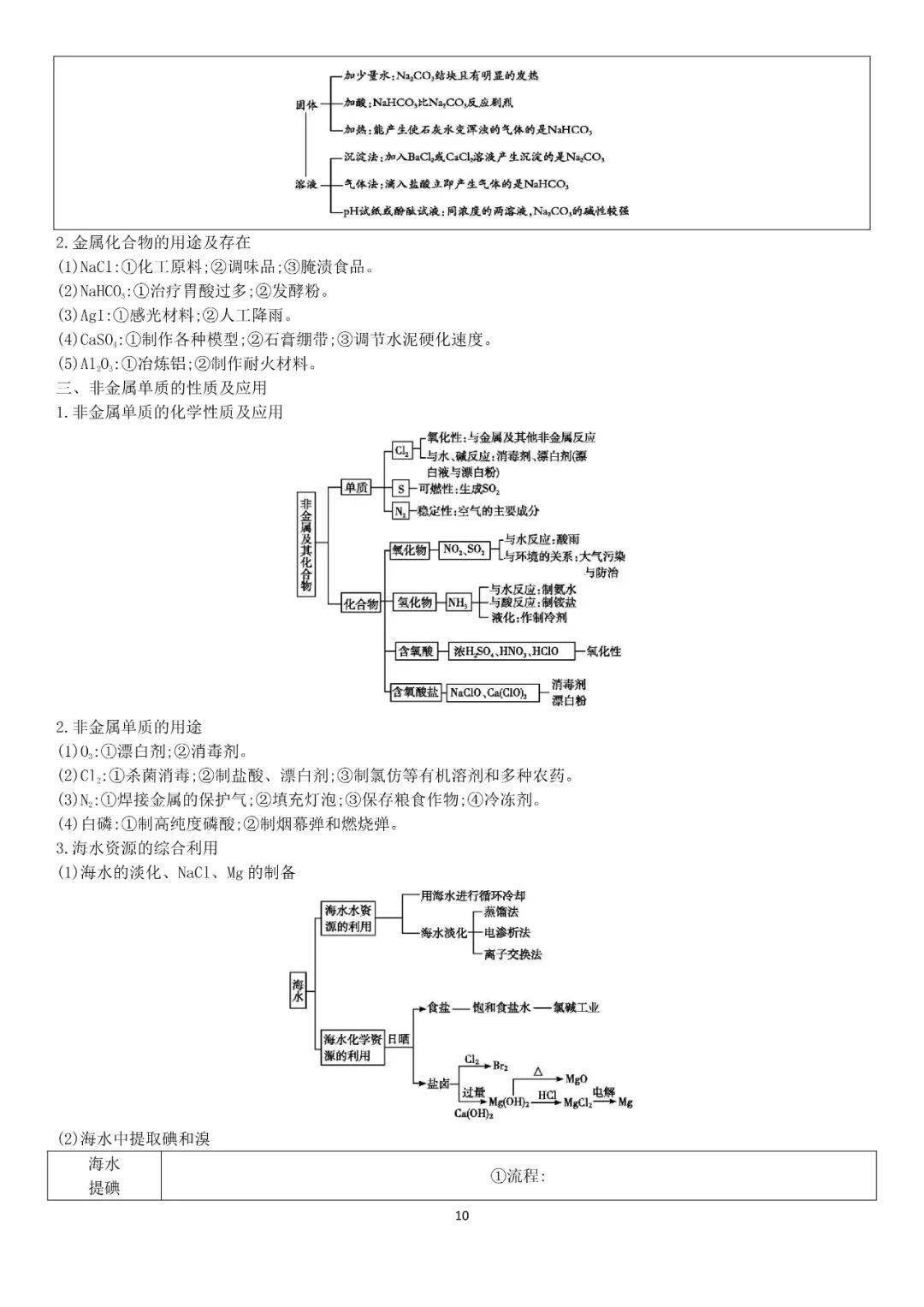 【化学】新教材高中化学知识点总结,建议收藏!