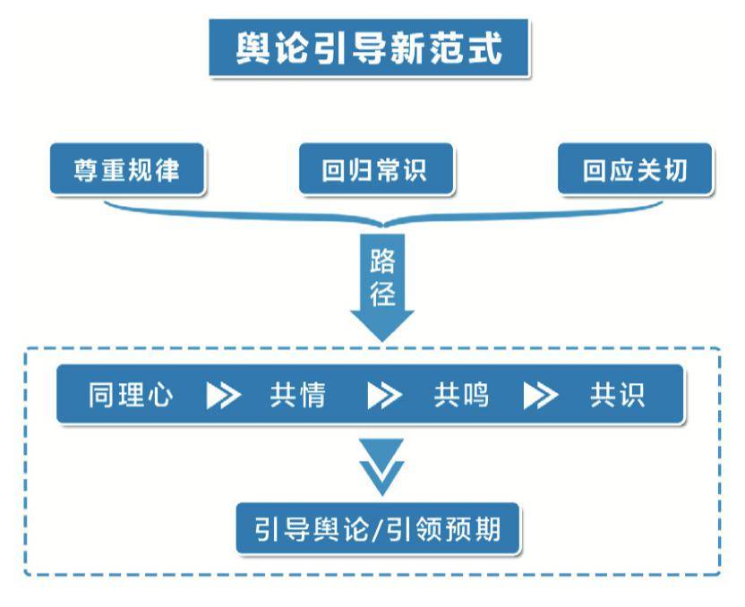 逆周期调节下的经济报道舆论引导有效性重塑