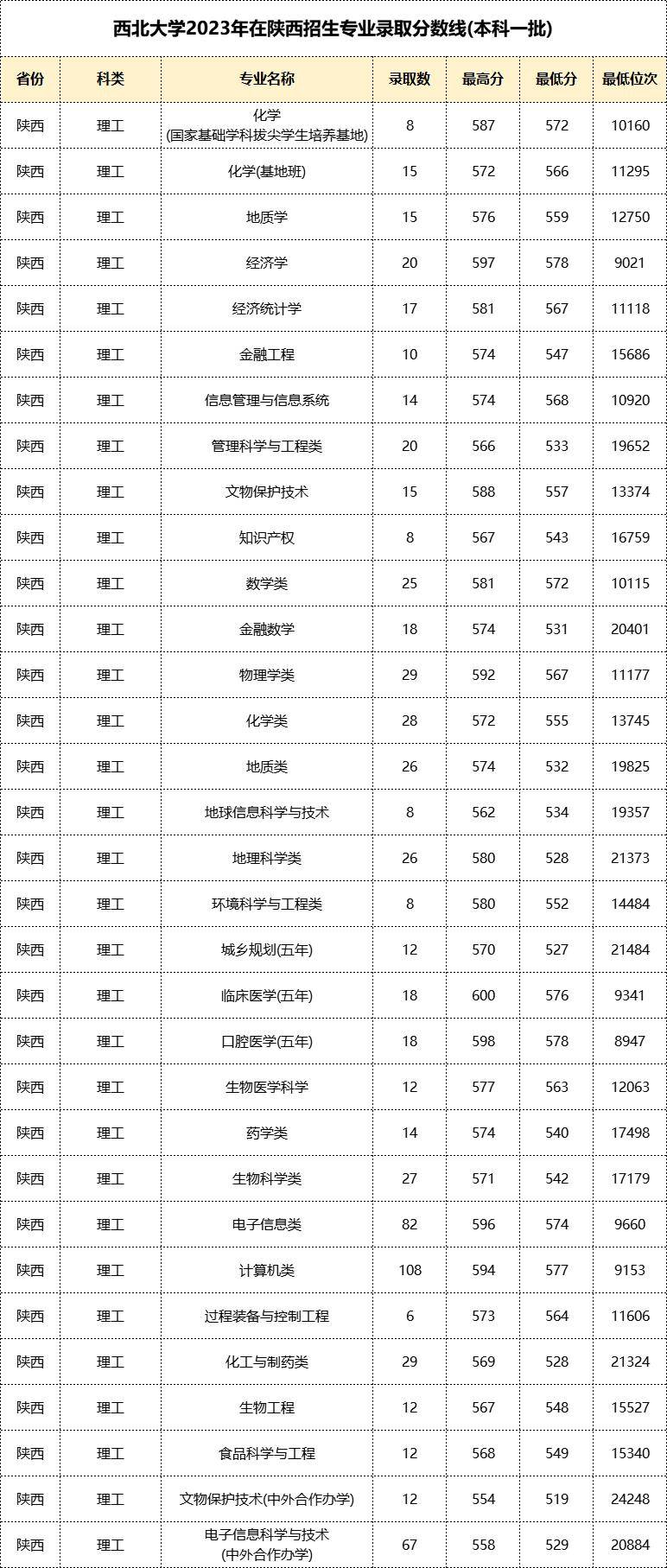 西北大学陕师大西安建大2023在陕分专业录取分数线汇总