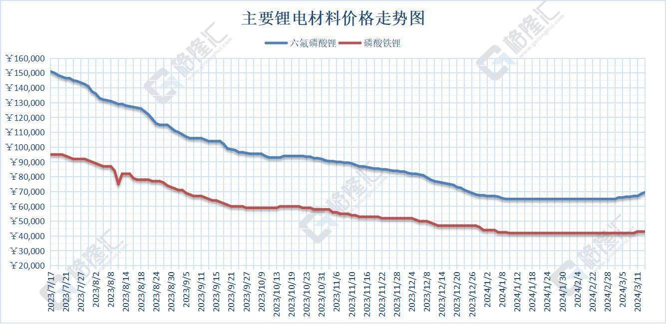 六氟磷酸锂价格走势图图片