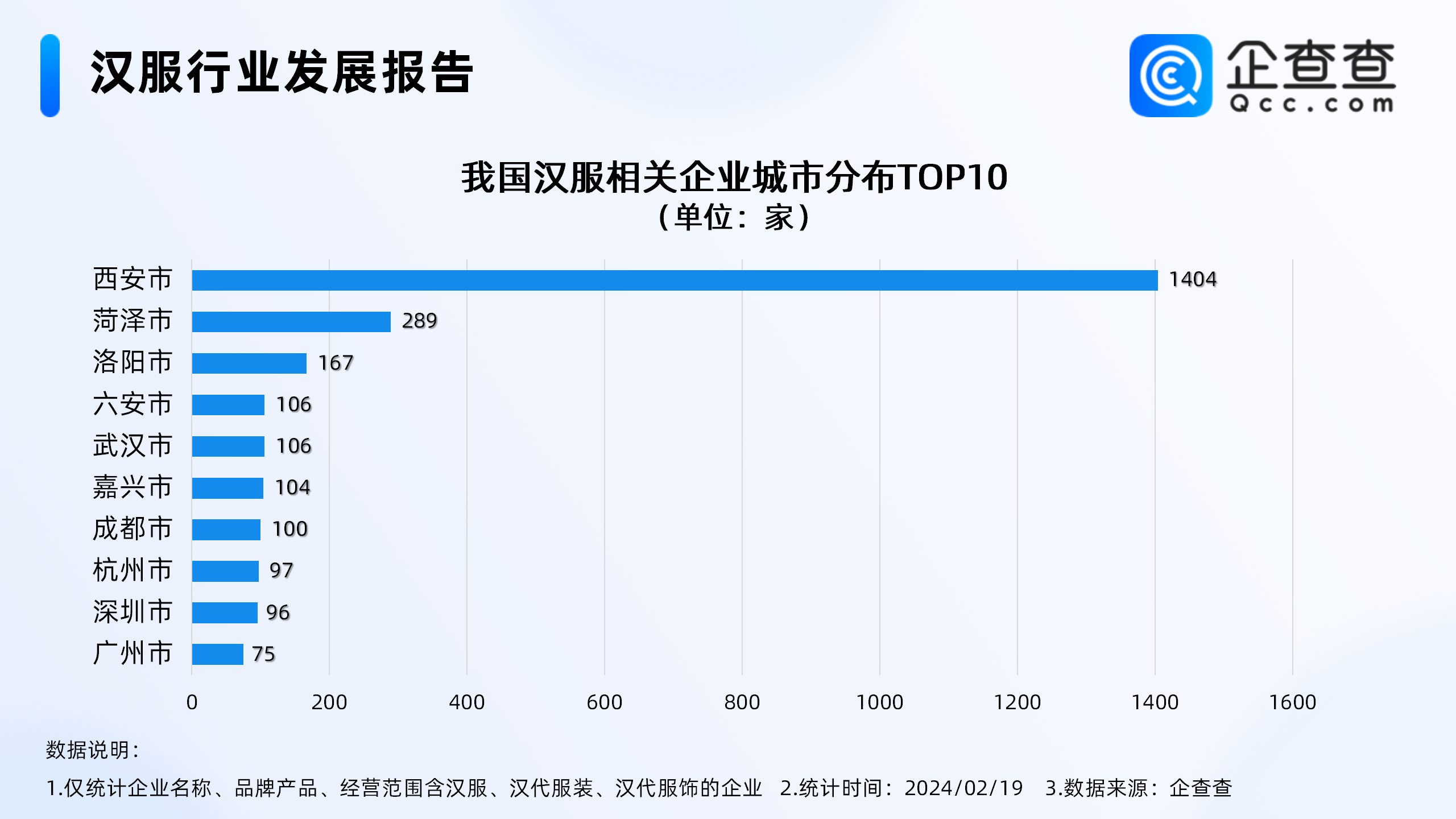 企查查数据显示，从城市来看，西安现存1404家汉服相关企业，位居第一，领