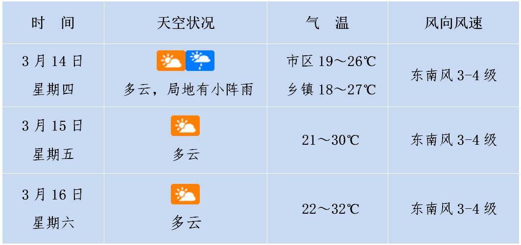 海南的天气是>2024-03-140937>发布于:>海南省>海口天气预报天气将