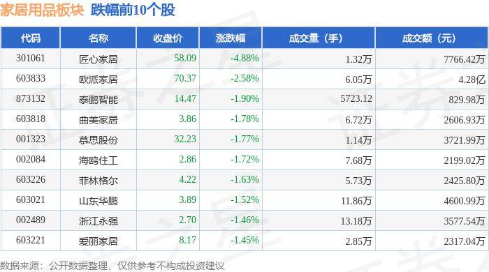 35%,匠心家居领跌,主力资金净流入1.42亿元_数据_整理_内容