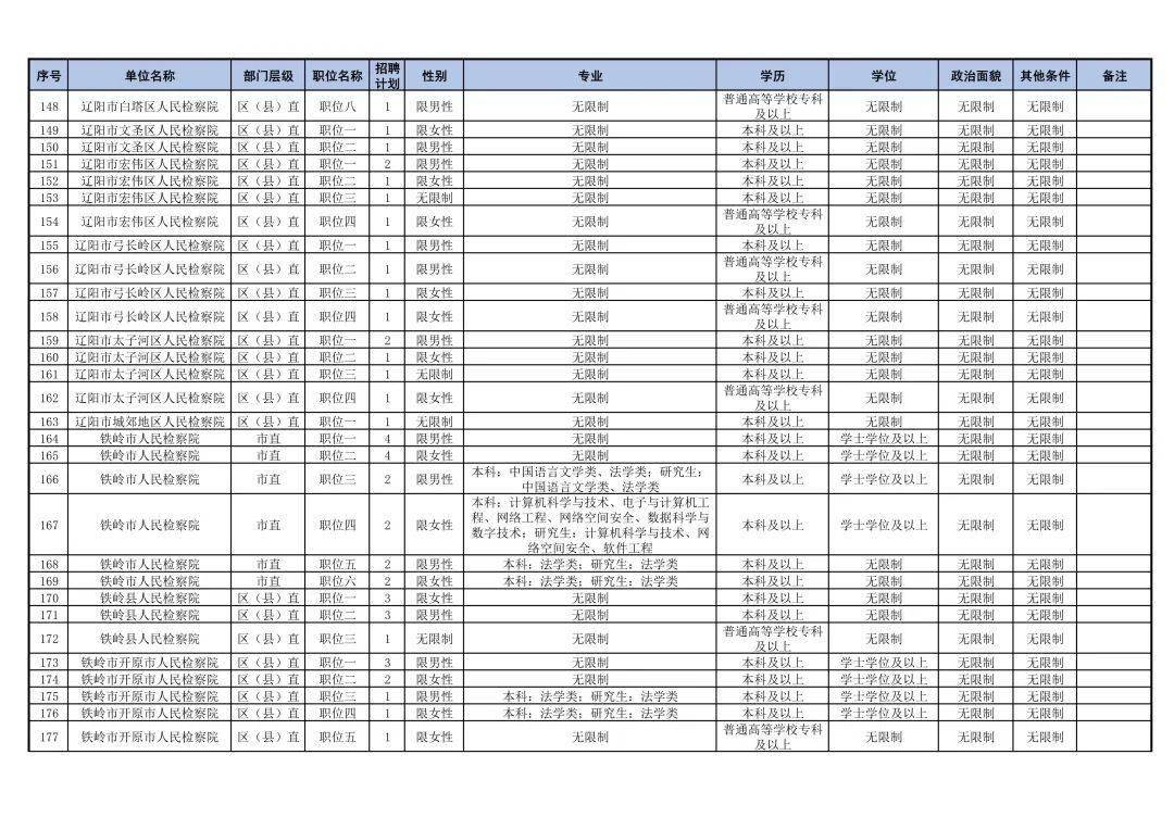 建平有岗2024年辽宁省检察系统公开招聘聘用制书记员