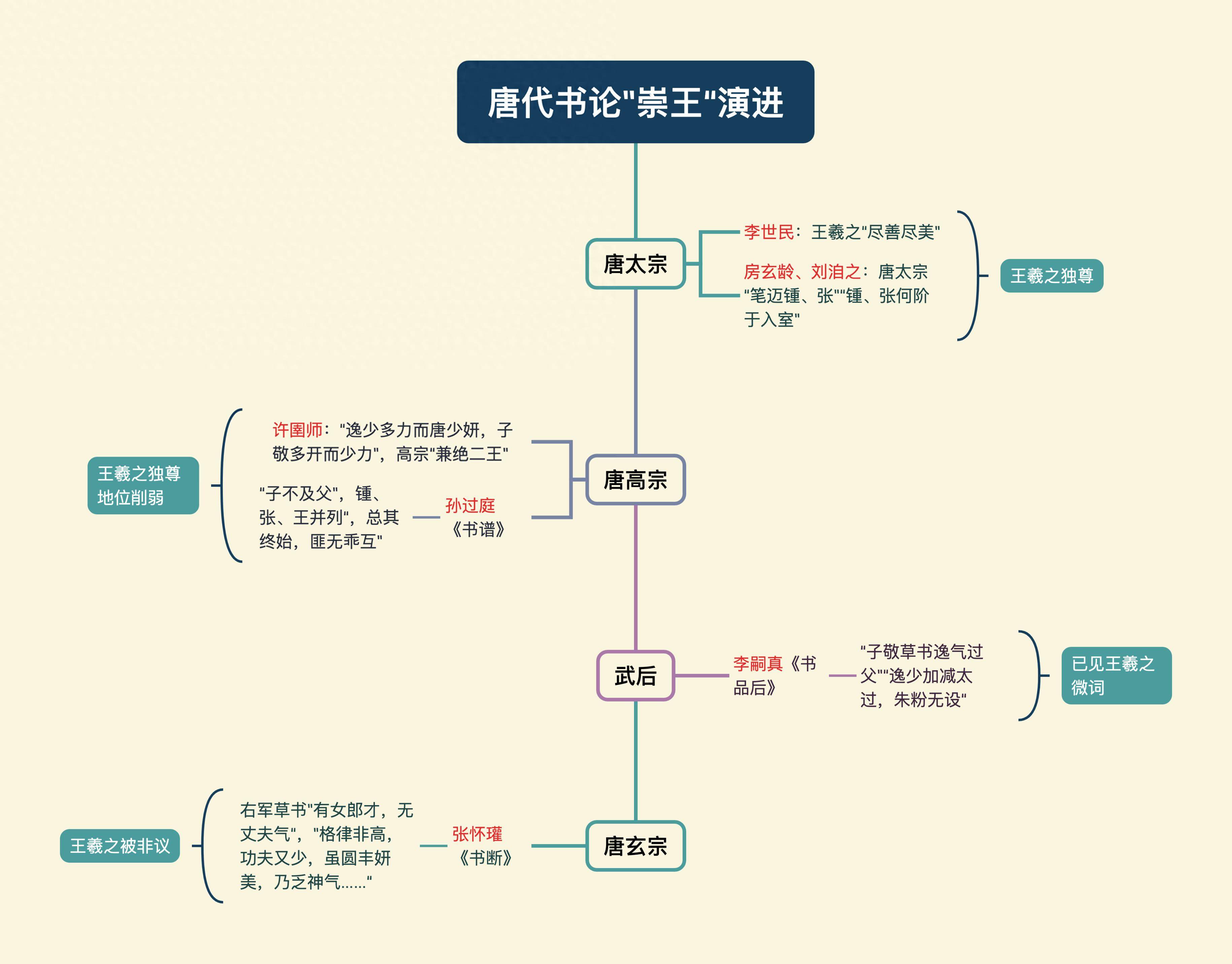 中国书法史孙过庭的书谱和李嗣真书品后