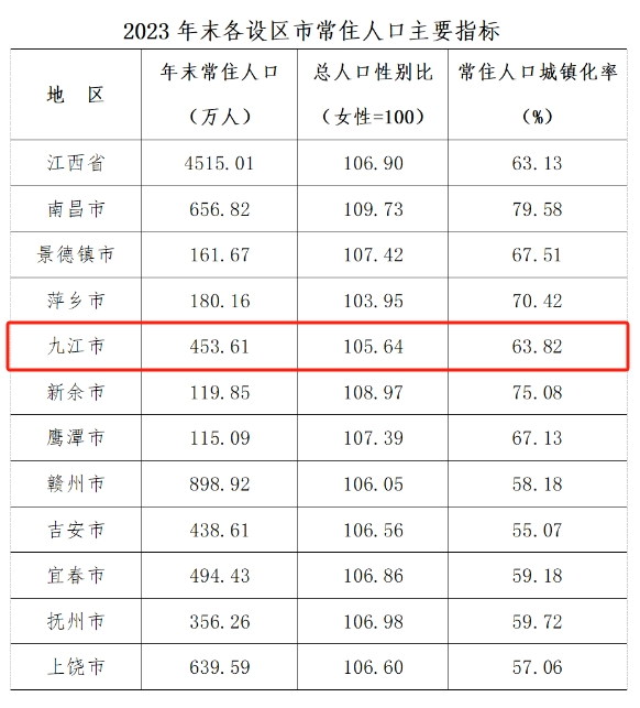 九江市常住人口图片