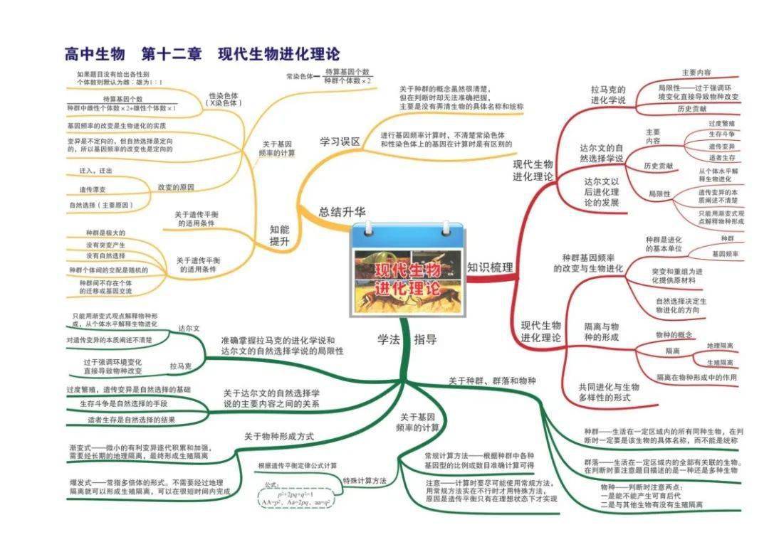 【高中生物】全套思维导图(高清版)