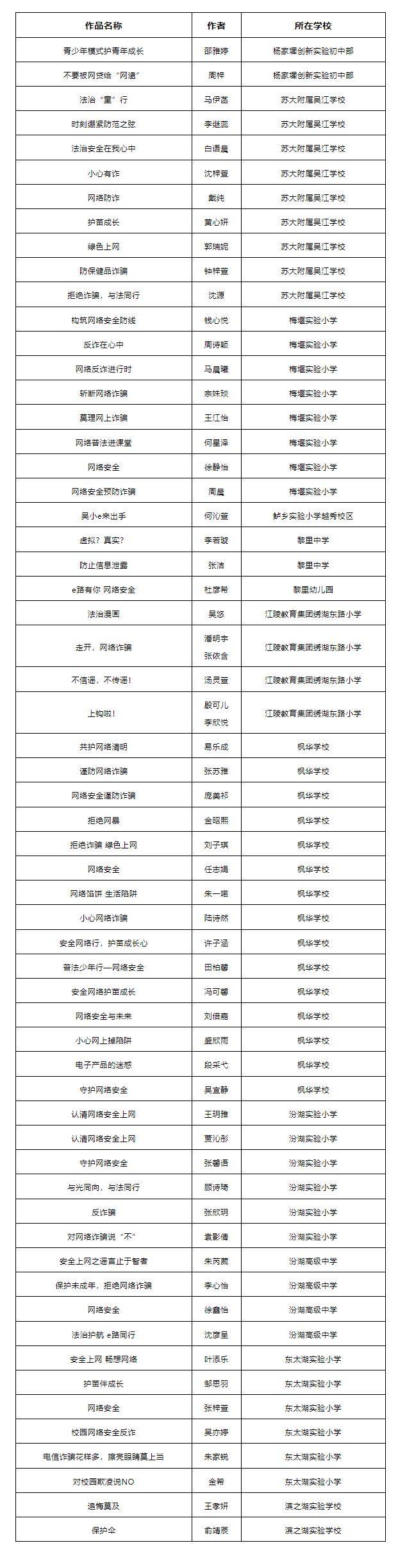 优秀奖(60件)作者:叶雨清  吴江中学安全有我,e路同行作者:李嫣然