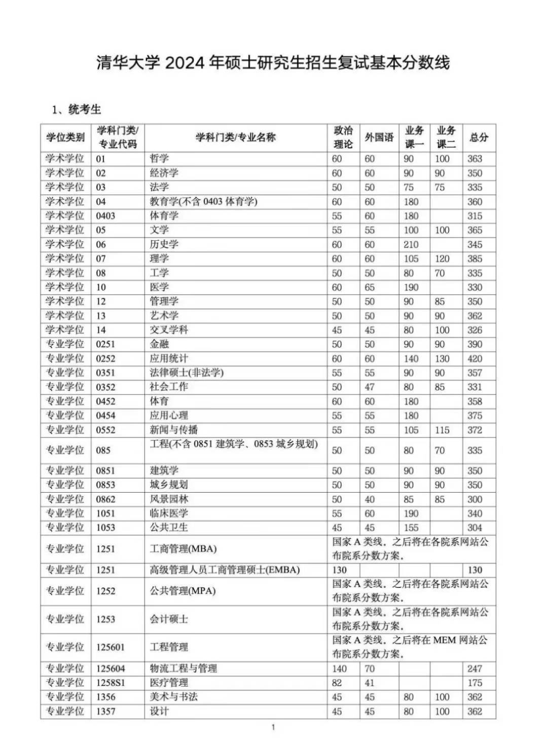 2024年考研国家线复试分数线一览表!