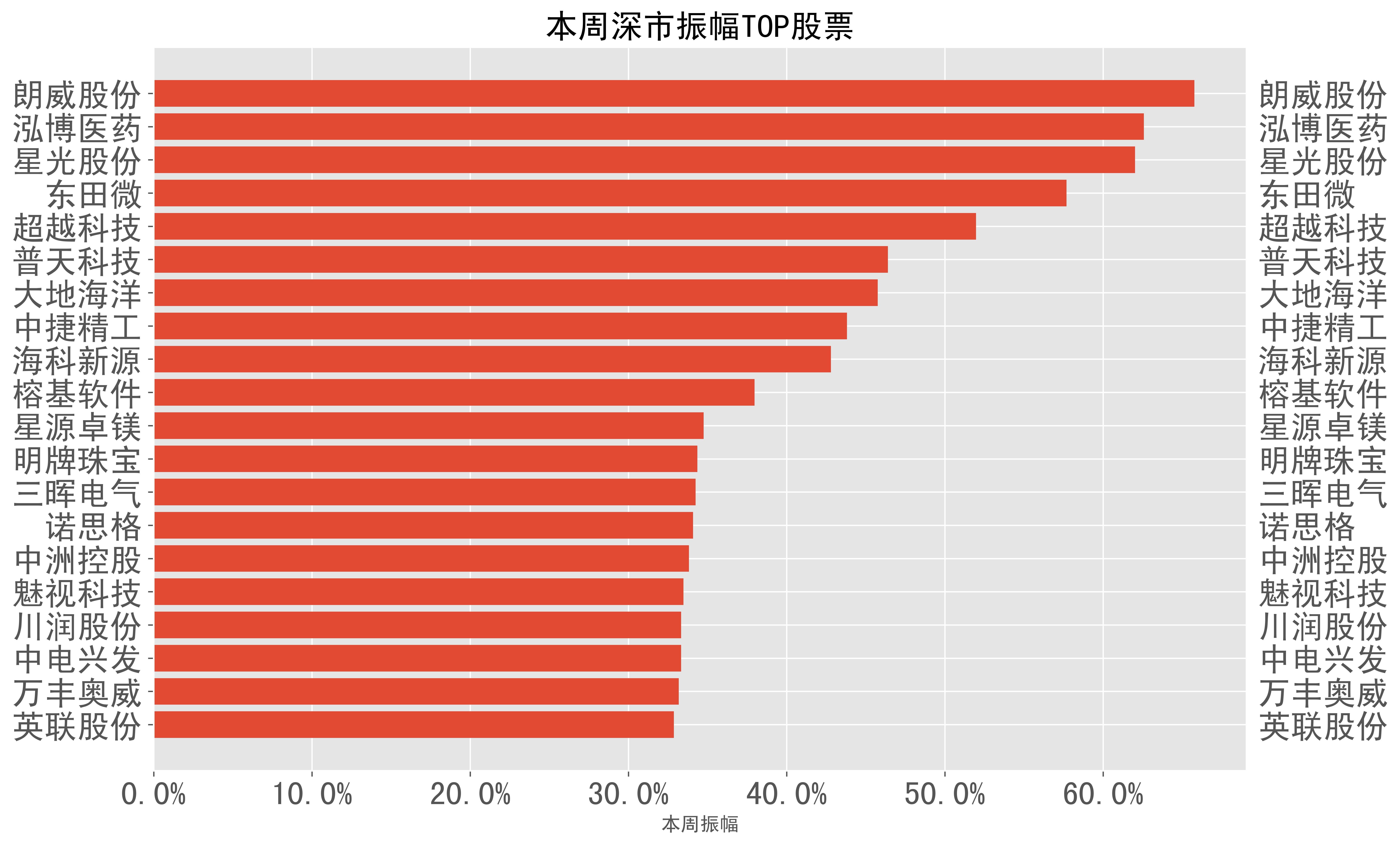 6%),商络电子(49.3%),金盾股份(46.3%),蓝海华腾(41.5%),长药控股(36.
